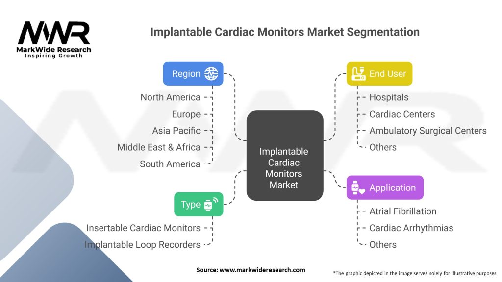 Implantable Cardiac Monitors Market Segmentation