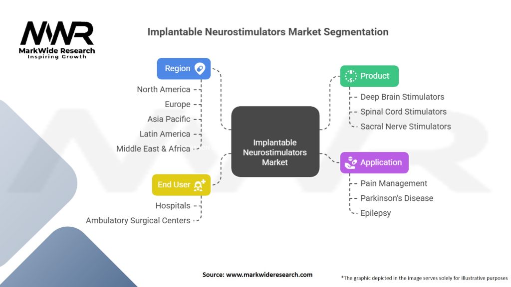 Implantable Neurostimulators Market Segmentation