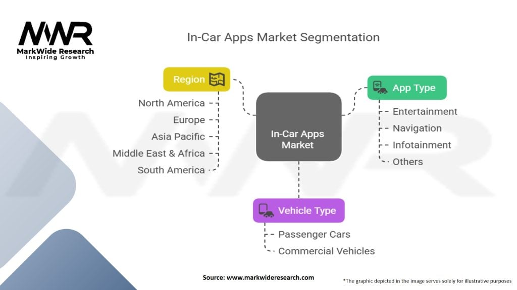 In-Car Apps Market Segmentation