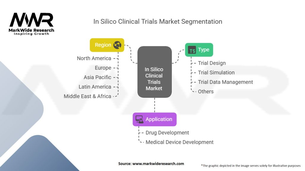 In Silico Clinical Trials Market Segmentation