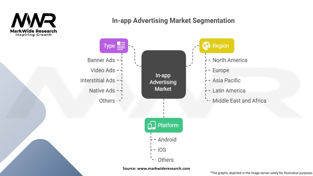 In-app Advertising Market