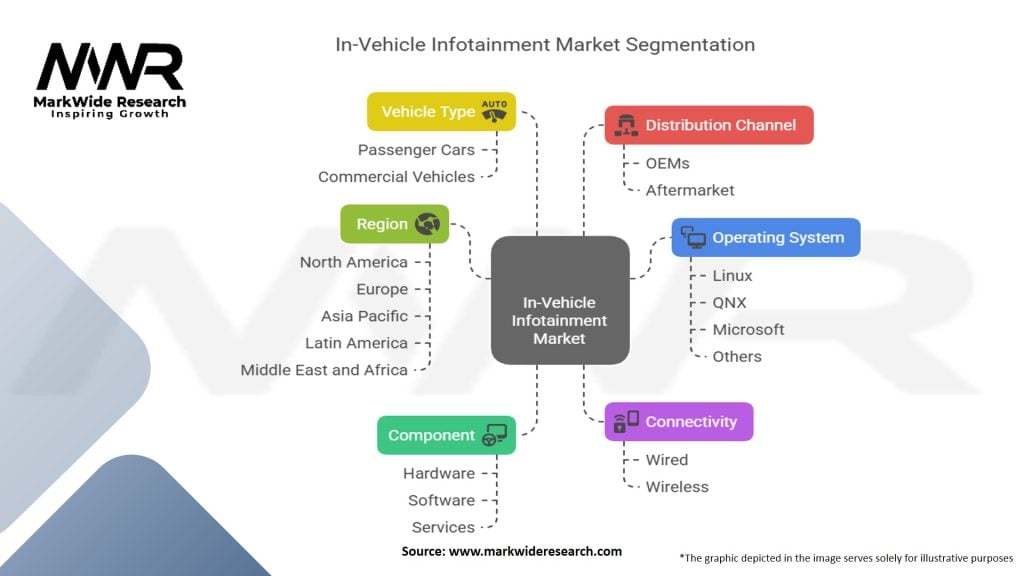 In vehicle Infotainment Market