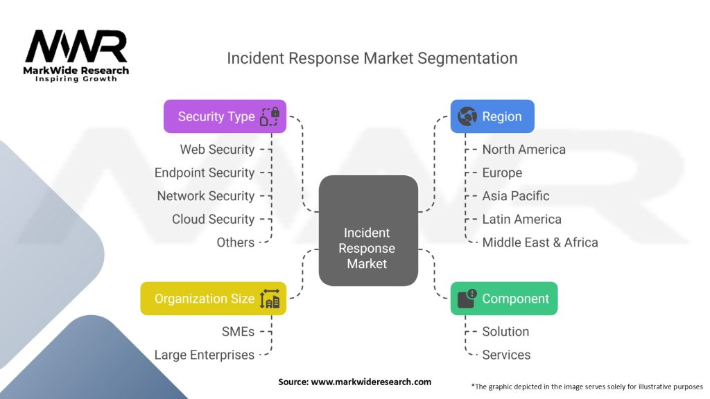 Incident Response Market Segmentation