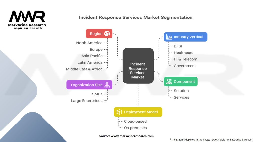 Incident Response Services Market Segmentation