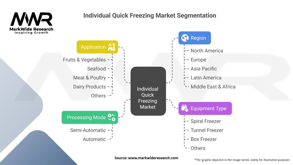 Individual Quick Freezing Market Segmentation