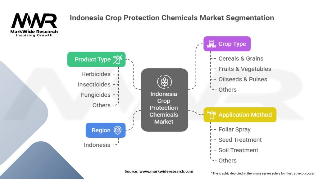 Indonesia Crop Protection Chemicals Market Segmentation