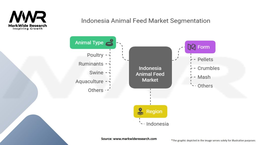 Indonesia Animal Feed Market