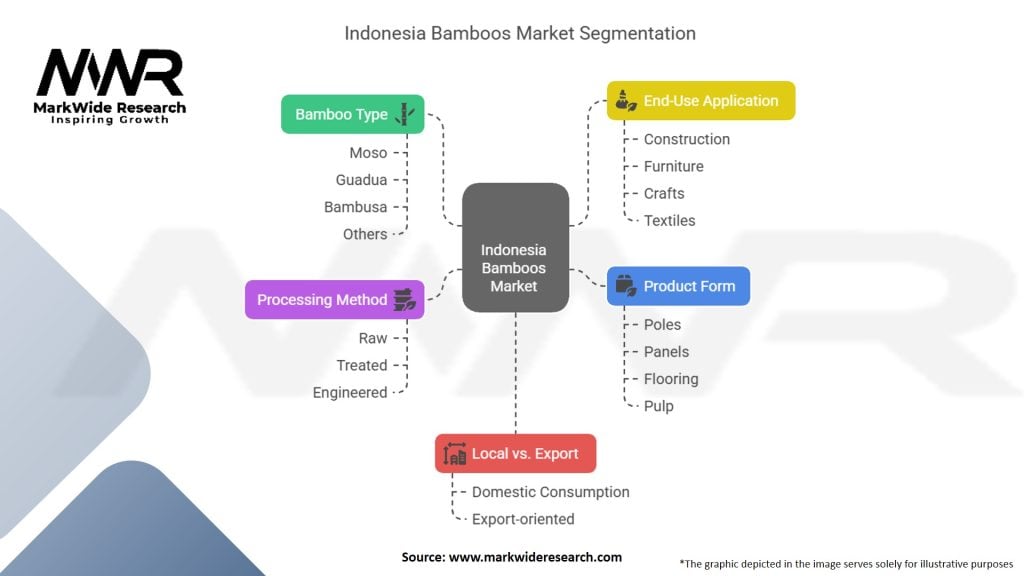 Indonesia Bamboos Market Segmentation