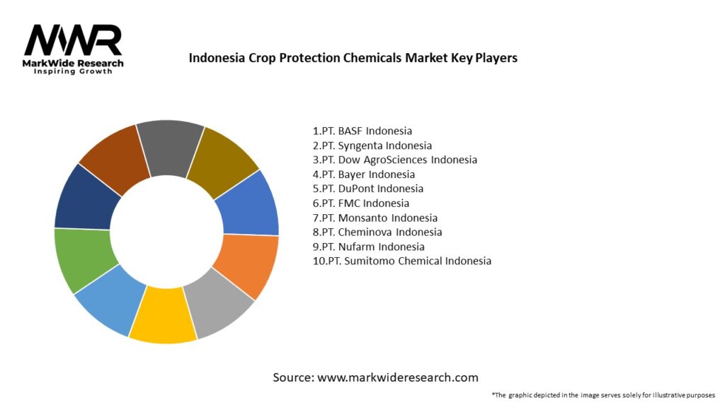 Indonesia Crop Protection Chemicals Market Key Players