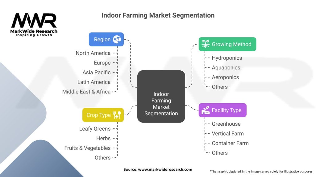Indoor Farming Market Segmentation