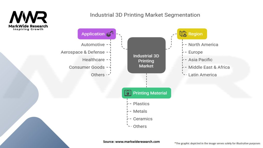 Industrial 3D Printing Market Segmentation