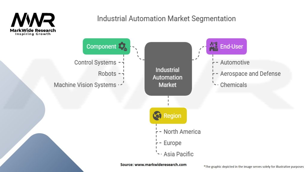 Industrial Automation Market