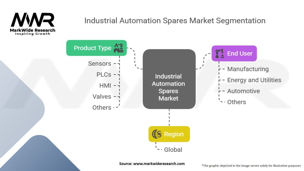 Industrial Automation Spares Market