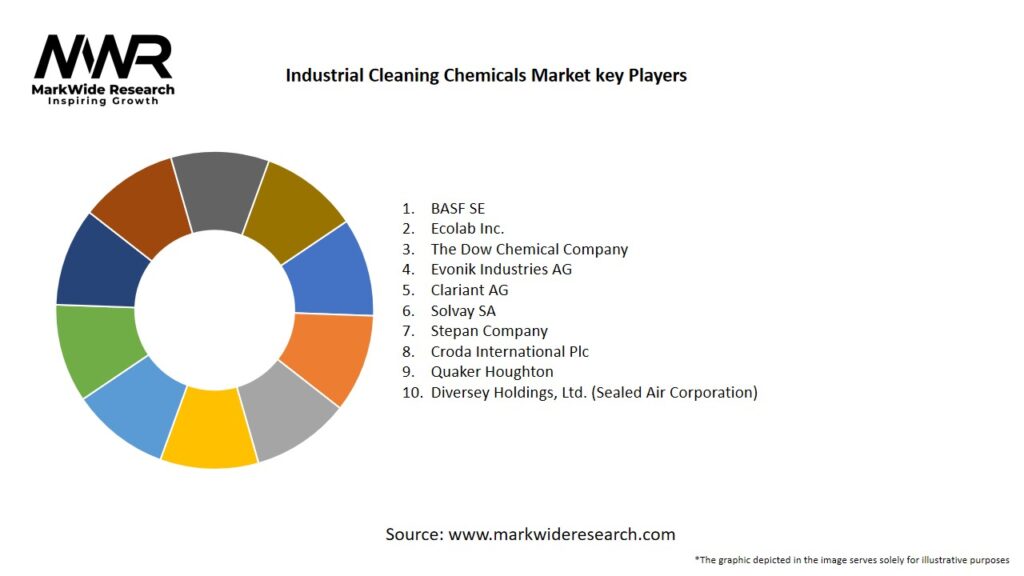 Industrial Cleaning Chemicals Market