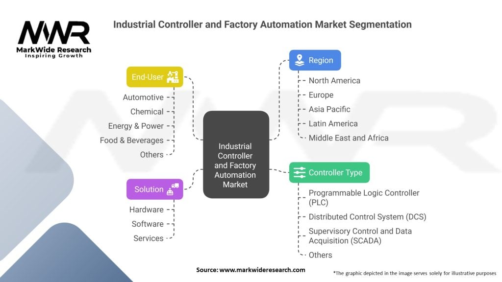 Industrial Controller and Factory Automation Market