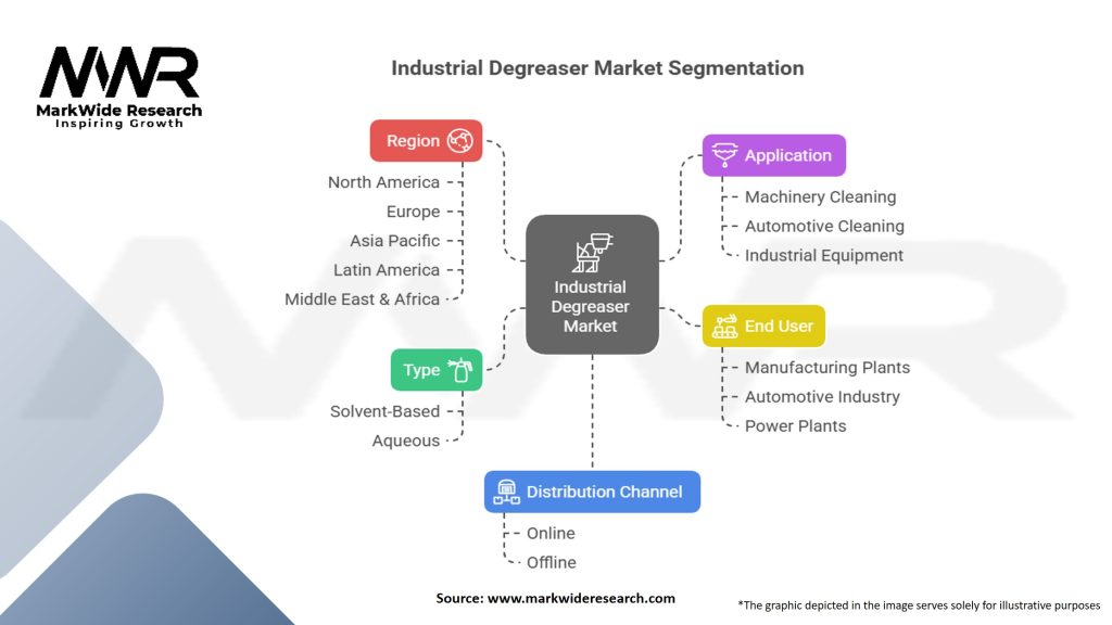 Industrial Degreaser Market Segmentation