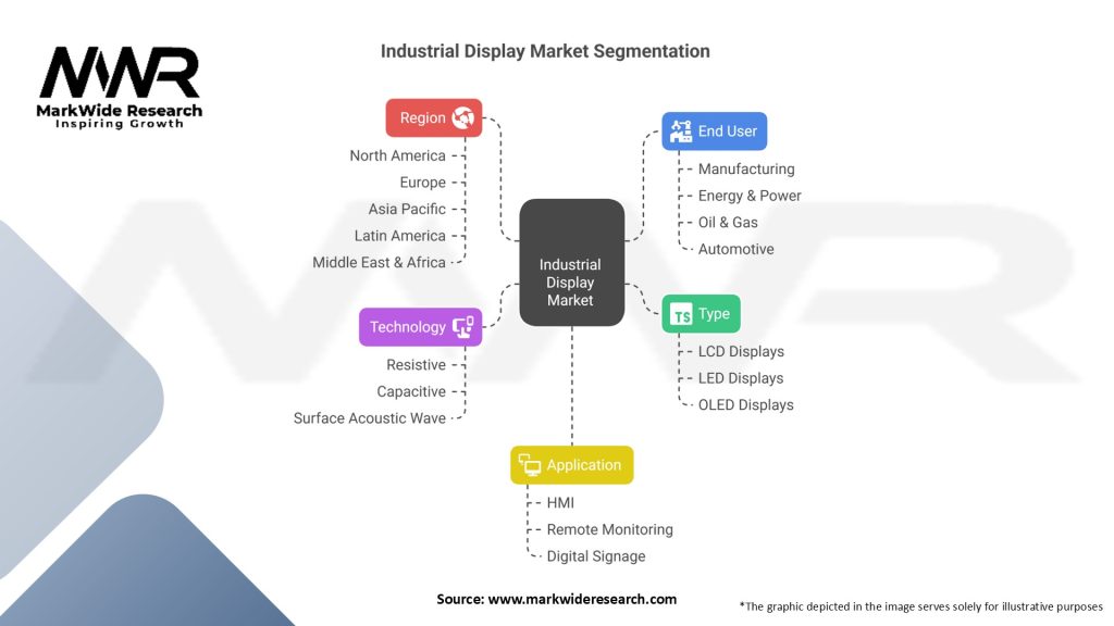 Industrial Display Market