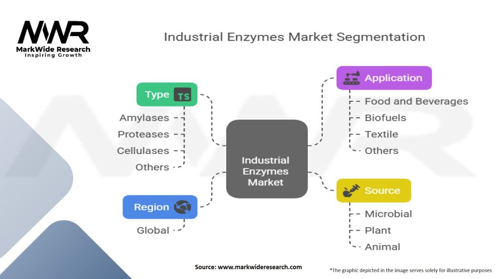 Industrial Enzymes Market