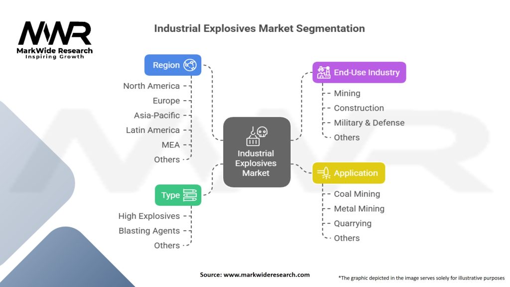 Industrial Explosives Market Segmentation
