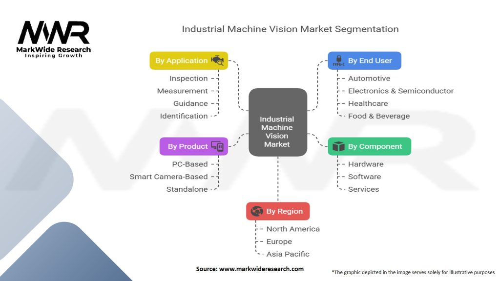 Industrial Machine Vision Market