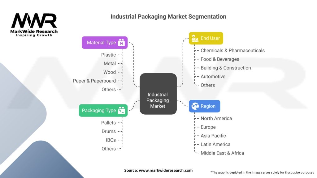 Industrial Packaging Market