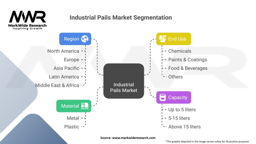 Industrial Pails Market Segmentation