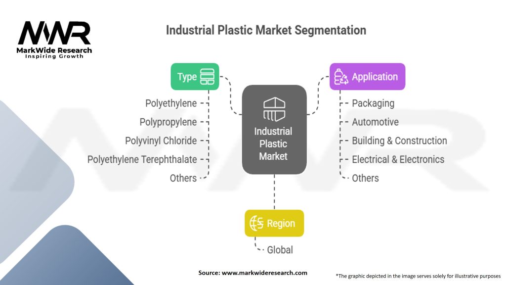 Industrial Plastic Market