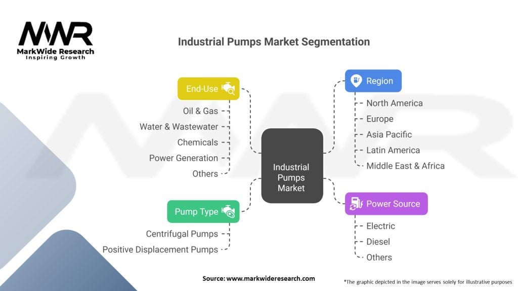 Industrial Pumps Market