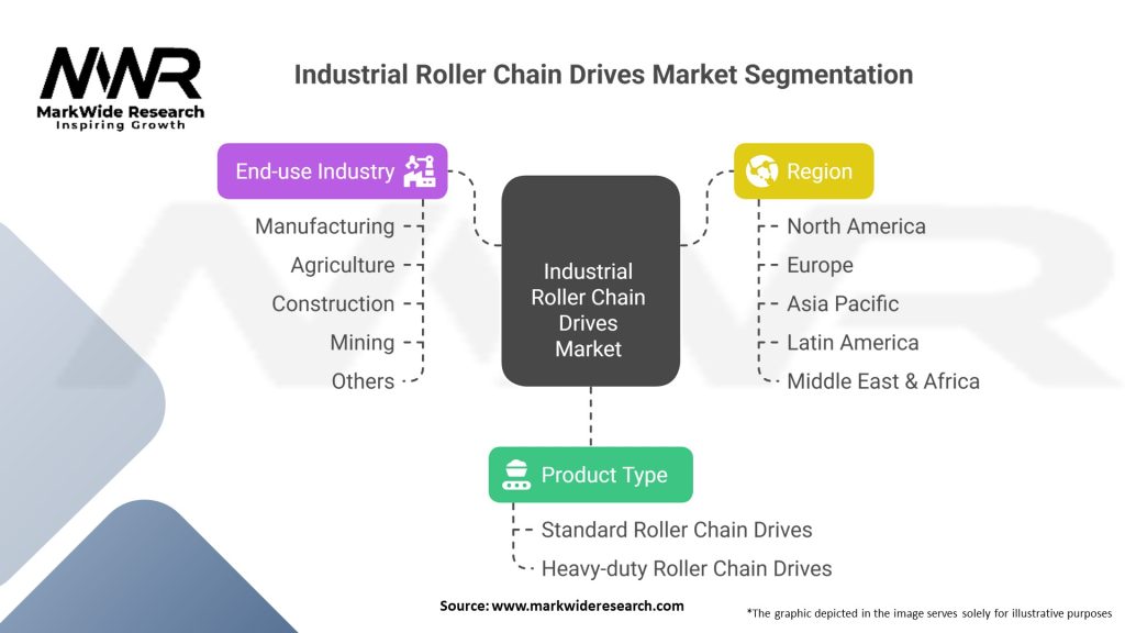 Industrial Roller Chain Drives Market Segmentation