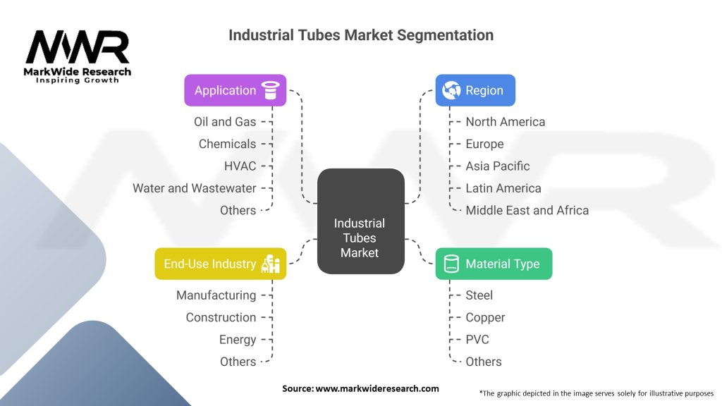 Industrial Tubes market Segmentation
