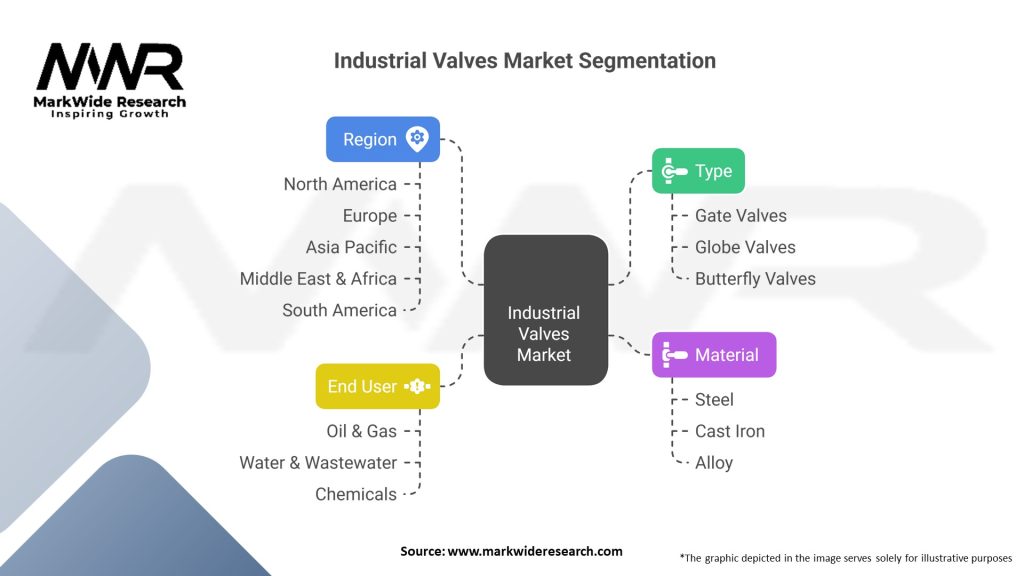 Industrial Valves Market
