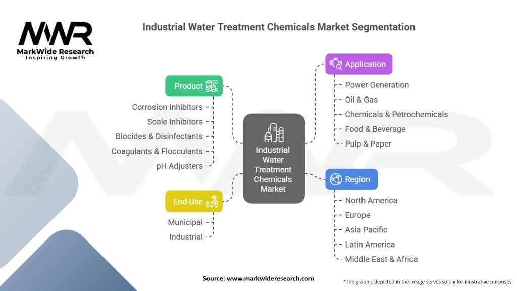 Industrial Water Treatment Chemicals Market