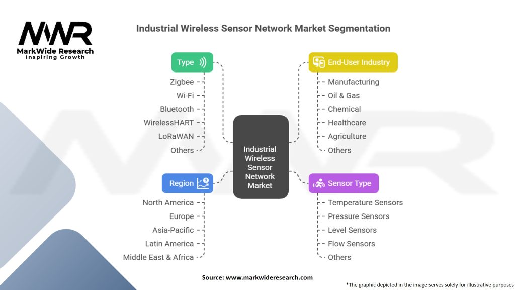 Industrial Wireless Sensor Network Market Segmentation