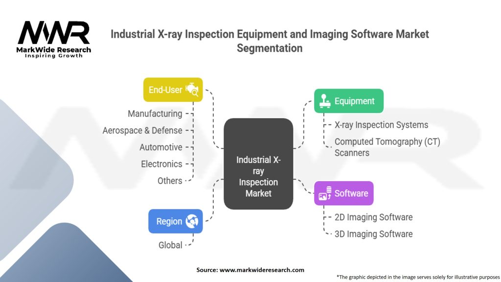 Industrial X-ray Inspection Equipment and Imaging Software Market Segmentation