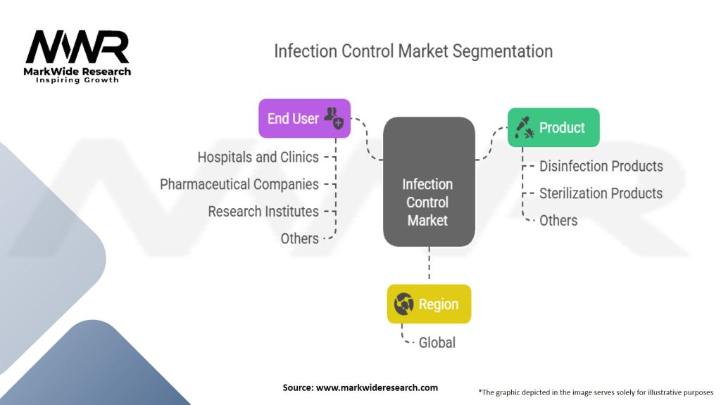 Infection Control Market