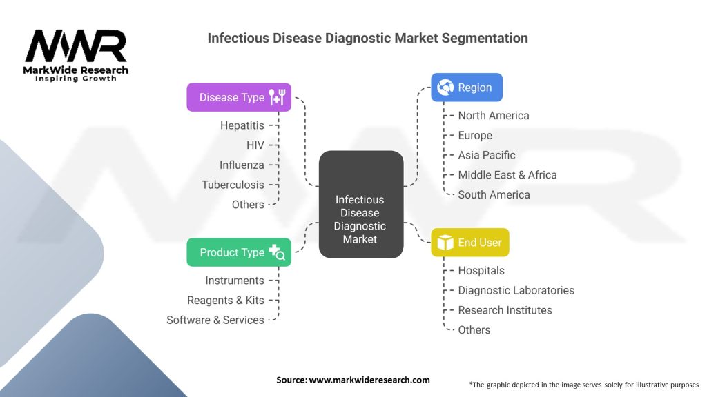 Infectious Disease Diagnostic Market Segmentation