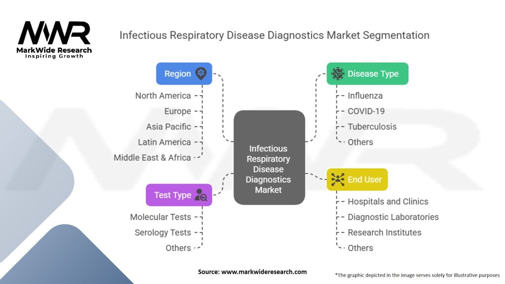 Infectious Respiratory Disease Diagnostics Market Segmentation