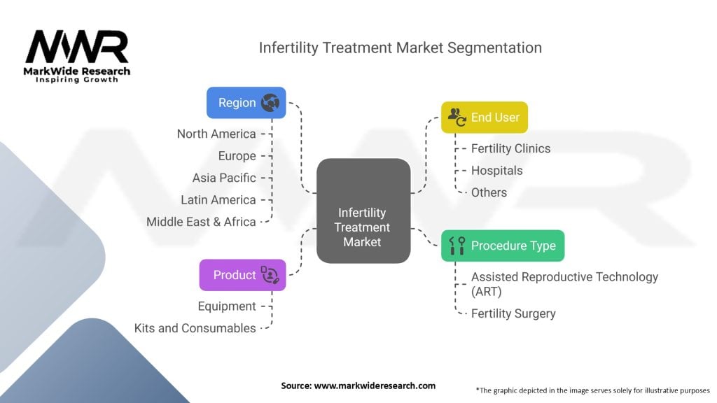 Infertility Treatment Market Segmentation