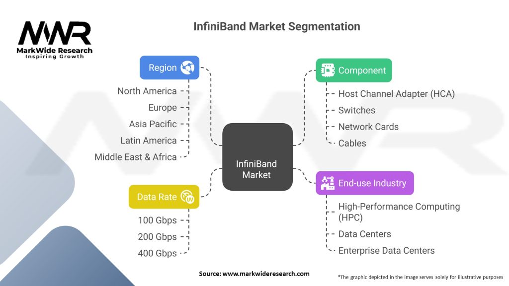 InfiniBand Market Segmentation