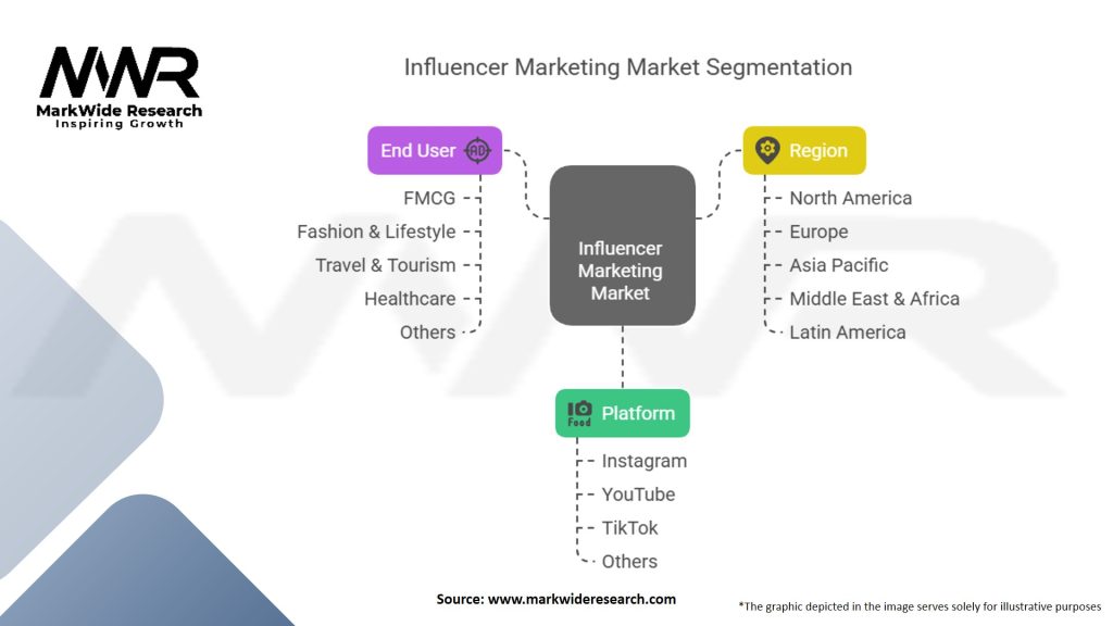 Influencer Marketing Market Segmentation