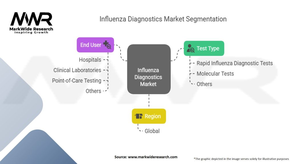 Influenza Diagnostics Market Segmentation