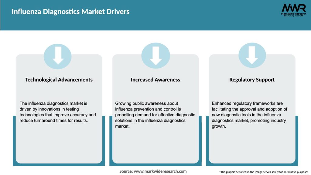 Influenza Diagnostics Market Drivers