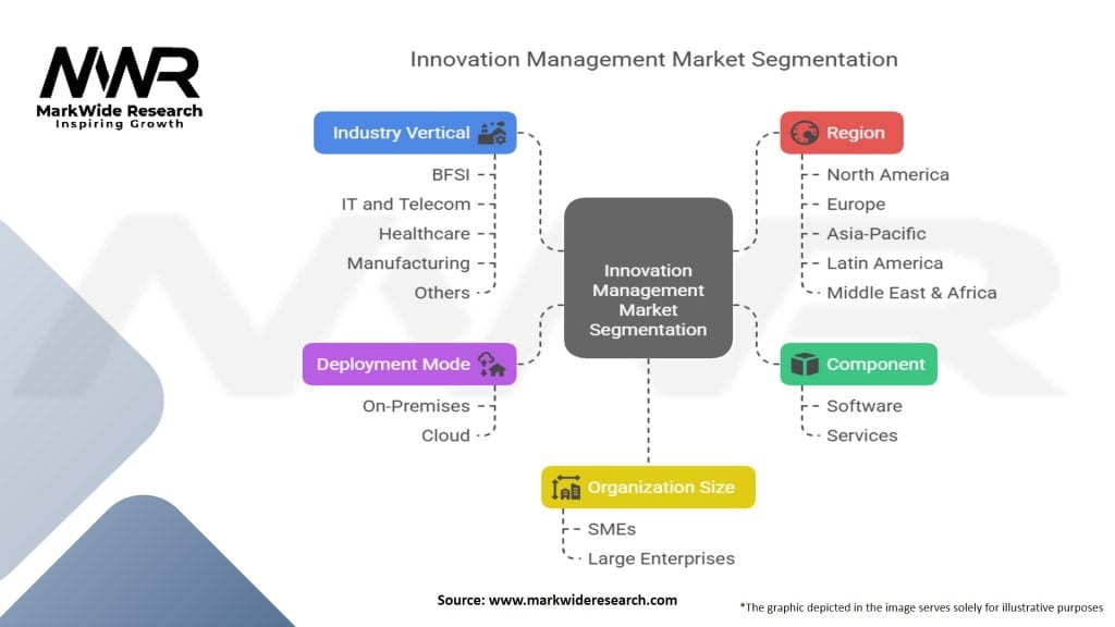 Innovation Management Market