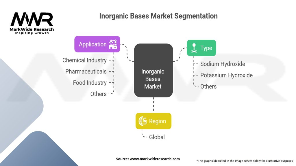 Inorganic Bases Market Segmentation