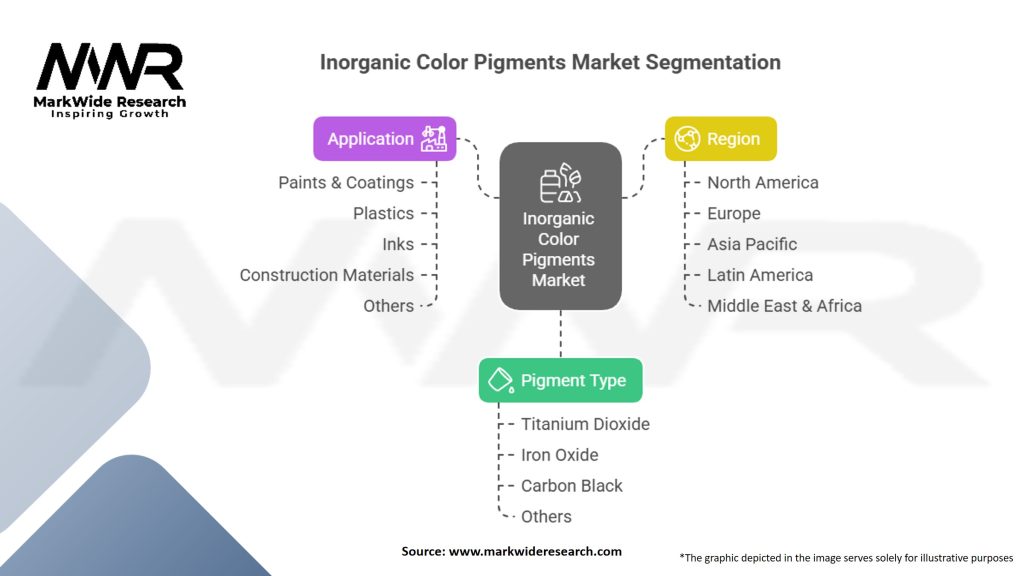 Inorganic Color Pigments Market