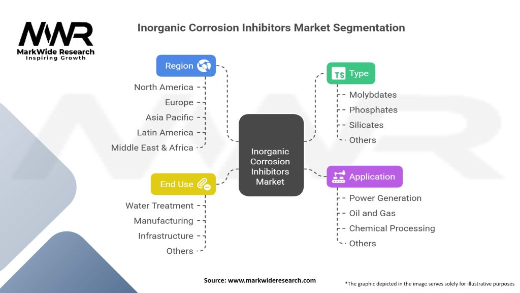 Inorganic Corrosion Inhibitors Market Segmentation