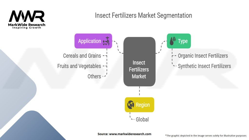 Insect Fertilizers Market