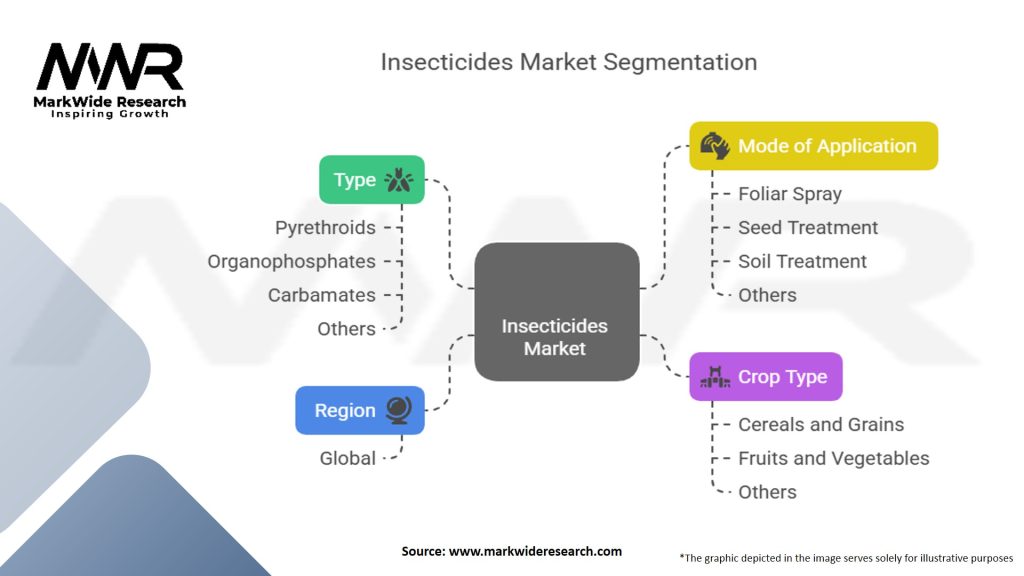 Insecticides Market