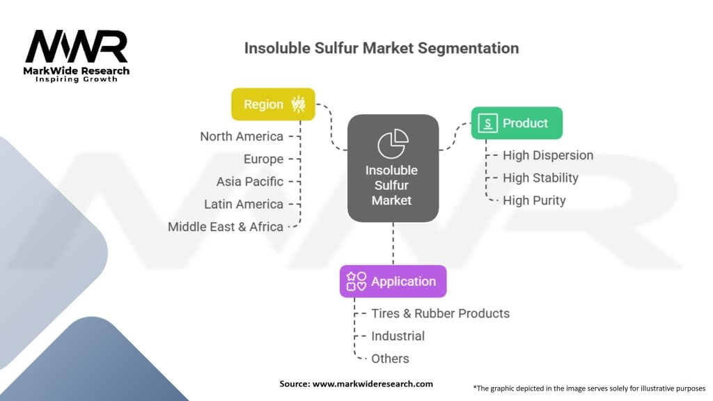 Insoluble Sulfur Market Segmentation