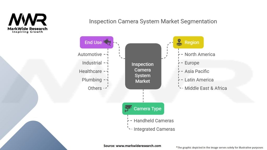 Inspection Camera System Market Segmentation